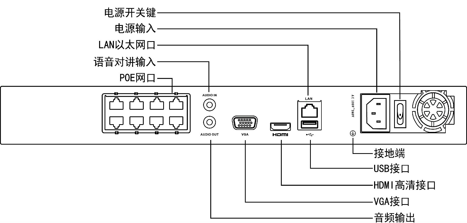 ?？低旸S-7808N網絡硬盤錄像機接口功能介紹