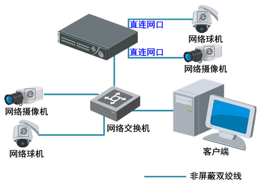 ?？低旸S-7808N網絡硬盤錄像機系統應用圖