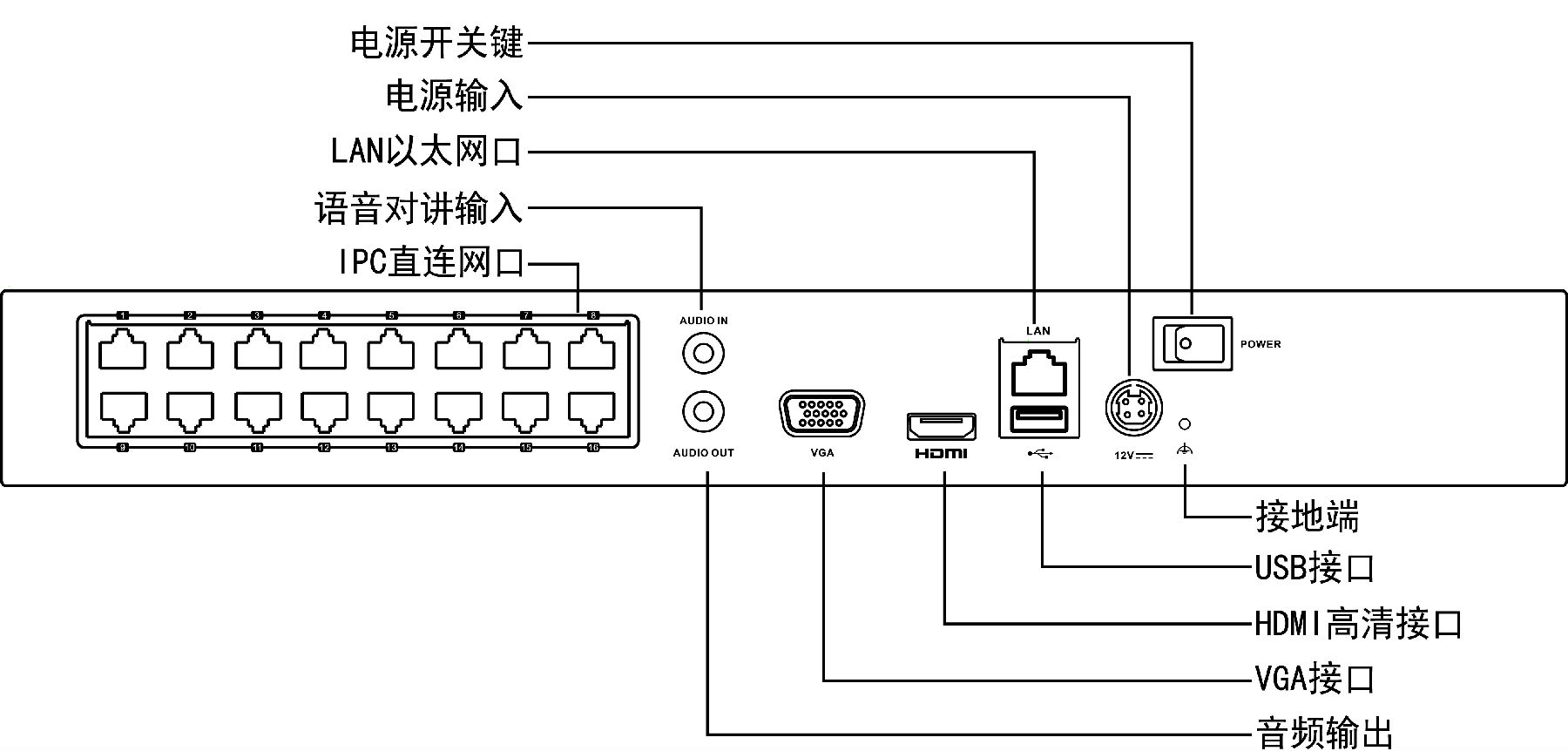 ?？低旸S-7832N網絡硬盤錄像機接口圖解說明